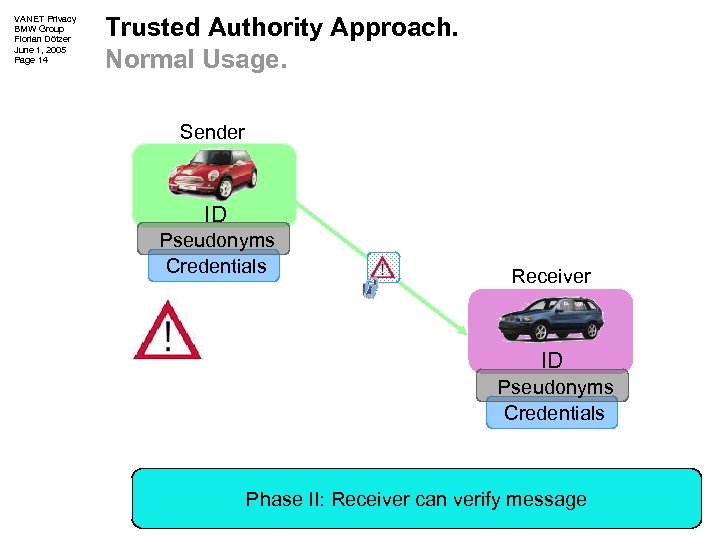 VANET Privacy BMW Group Florian Dötzer June 1, 2005 Page 14 Trusted Authority Approach.