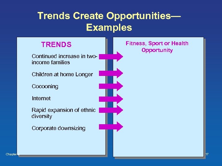 Trends Create Opportunities— Examples TRENDS Fitness, Sport or Health Opportunity Continued increase in twoincome