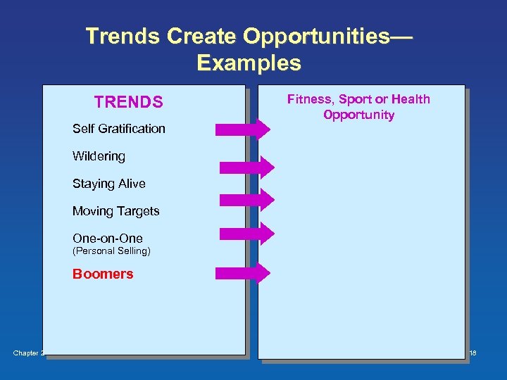 Trends Create Opportunities— Examples TRENDS Fitness, Sport or Health Opportunity Self Gratification Wildering Staying