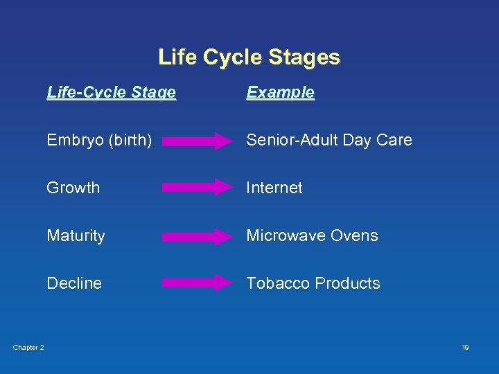 Life Cycle Stages Life-Cycle Stage Embryo (birth) Senior-Adult Day Care Growth Internet Maturity Microwave