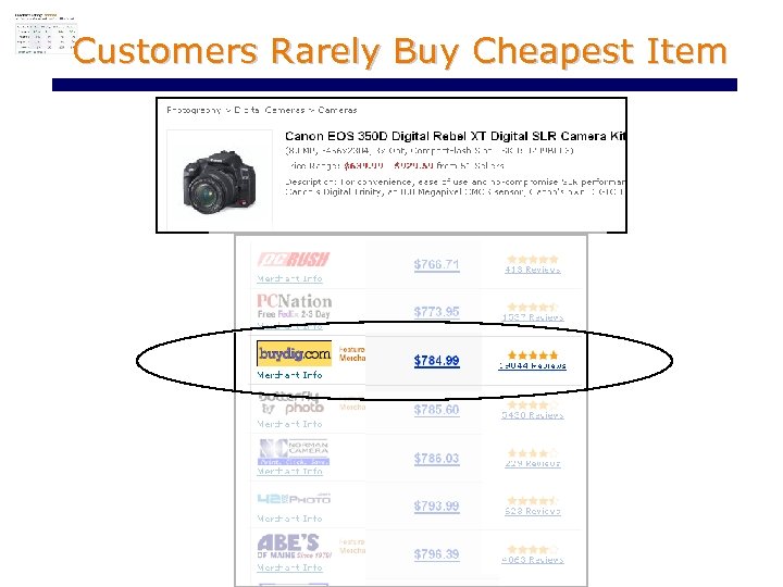 Customers Rarely Buy Cheapest Item 