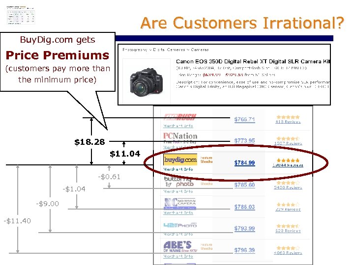 Are Customers Irrational? Buy. Dig. com gets Price Premiums (customers pay more than the