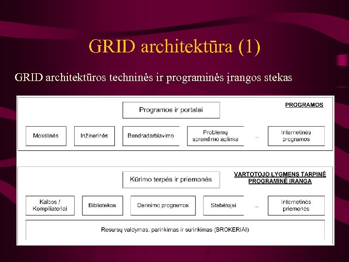 GRID architektūra (1) GRID architektūros techninės ir programinės įrangos stekas 