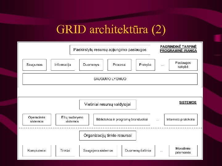 GRID architektūra (2) 