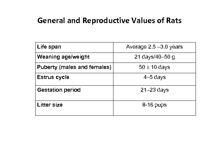 General and Reproductive Values of Rats Life span Weaning age/weight Puberty (males and females)