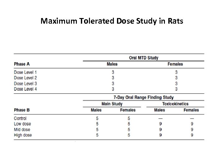 Maximum Tolerated Dose Study in Rats 