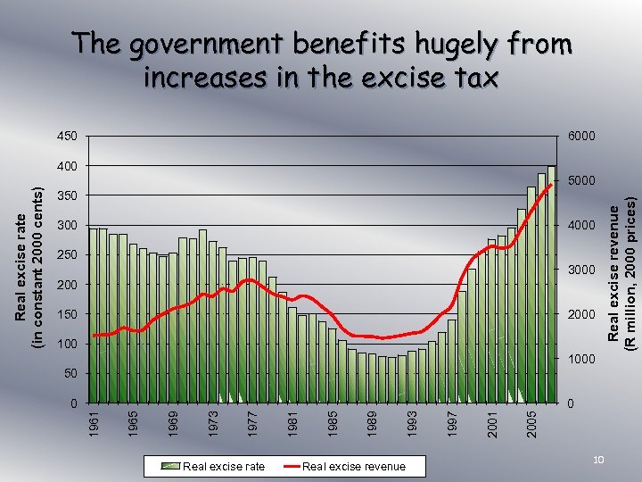 The government benefits hugely from increases in the excise tax 450 6000 350 300
