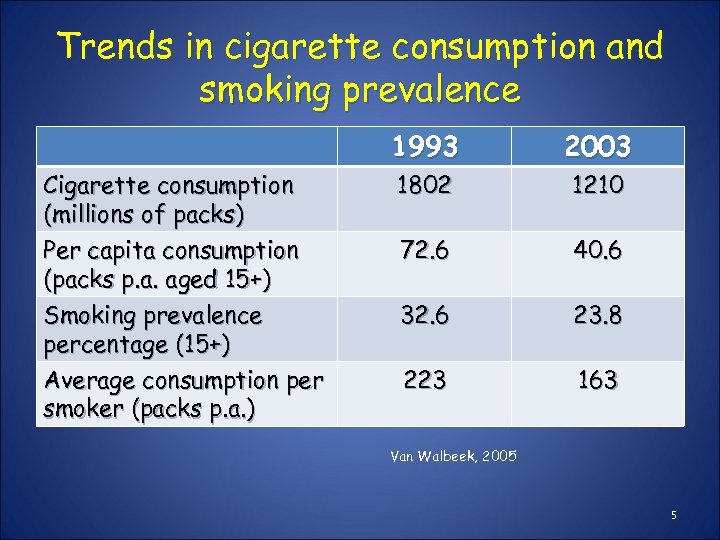 Trends in cigarette consumption and smoking prevalence 1993 Cigarette consumption (millions of packs) Per