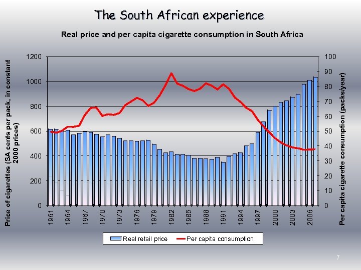 The South African experience 100 90 1000 80 70 800 60 600 50 40