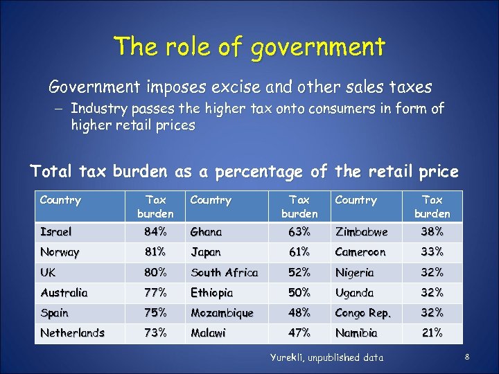 The role of government Government imposes excise and other sales taxes – Industry passes
