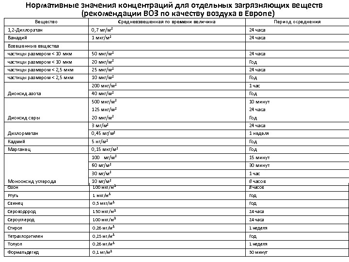 Нормативные значения концентраций для отдельных загрязняющих веществ (рекомендации ВОЗ по качеству воздуха в Европе)