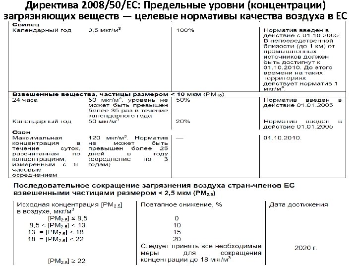 Директива 2008/50/EC: Предельные уровни (концентрации) загрязняющих веществ — целевые нормативы качества воздуха в ЕС
