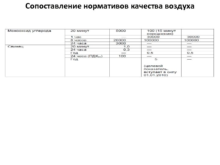 Сопоставление нормативов качества воздуха 