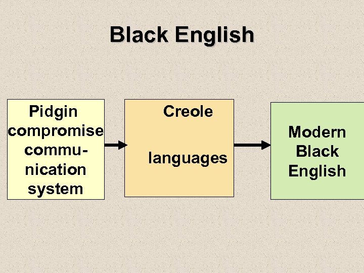 Black English Pidgin compromise communication system Creole languages Modern Black English 