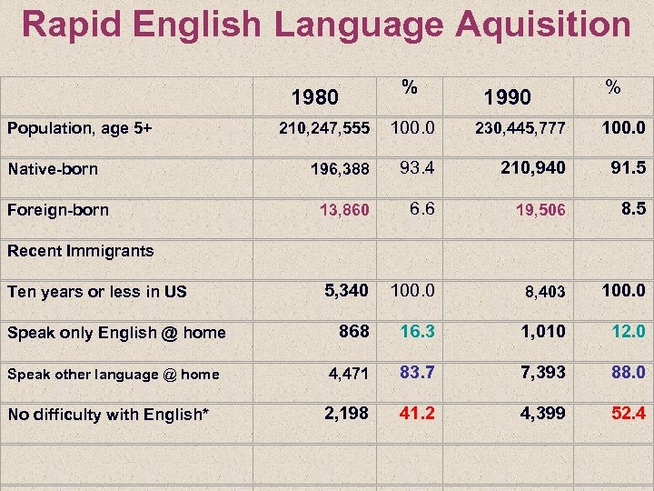 Rapid English Language Aquisition Population, age 5+ Native-born Foreign-born 1980 % 1990 % 210,