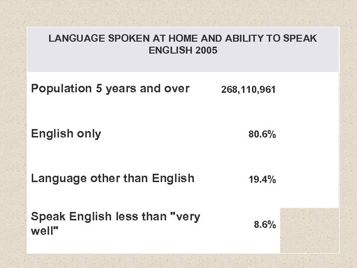 LANGUAGE SPOKEN AT HOME AND ABILITY TO SPEAK ENGLISH 2005 Population 5 years and