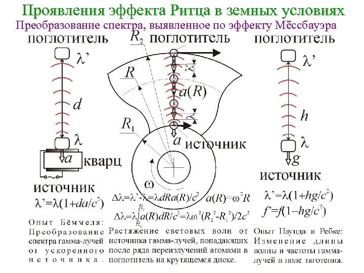 Проявления эффекта Ритца в земных условиях Преобразование спектра, выявленное по эффекту Мёссбауэра 