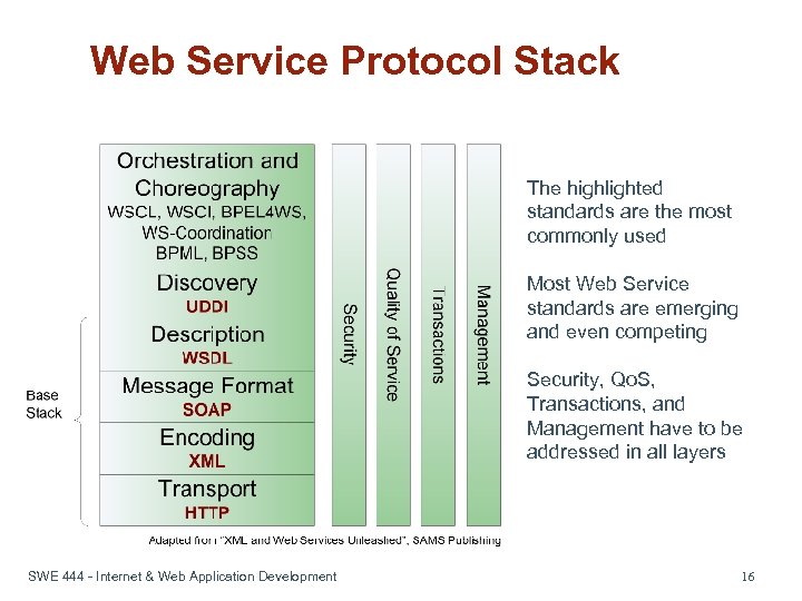 Web Service Protocol Stack The highlighted standards are the most commonly used Most Web