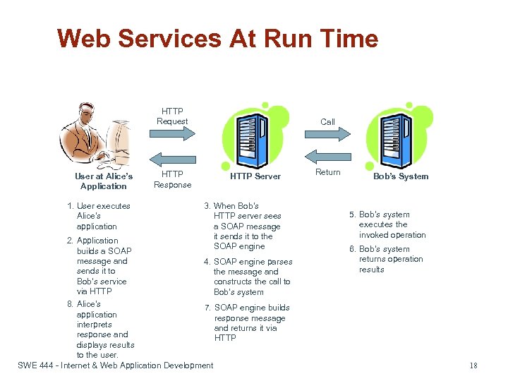 Web Services At Run Time HTTP Request User at Alice’s Application 1. User executes