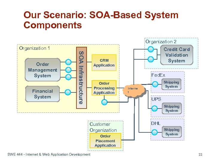 Our Scenario: SOA-Based System Components Organization 2 Organization 1 Financial System SOA Infrastructure Order