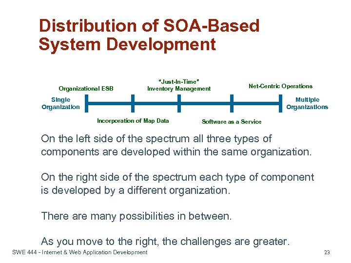 Distribution of SOA-Based System Development Organizational ESB “Just-In-Time” Inventory Management Net-Centric Operations Single Organization