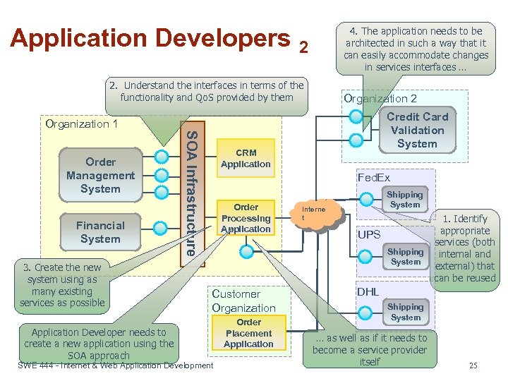 Application Developers 2 4. The application needs to be architected in such a way