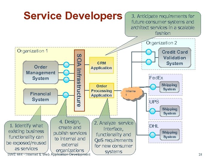 Service Developers 3. Anticipate requirements for future consumer systems and architect services in a