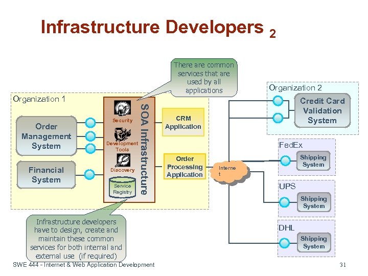 Infrastructure Developers 2 There are common services that are used by all applications Organization