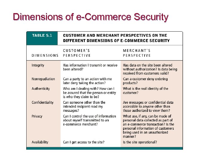 Dimensions of e-Commerce Security 