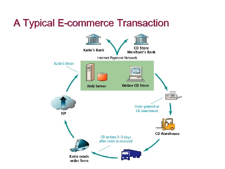 A Typical E-commerce Transaction 