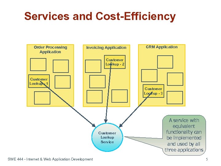 Services and Cost-Efficiency Order Processing Application Invoicing Application CRM Application Customer Lookup - 2