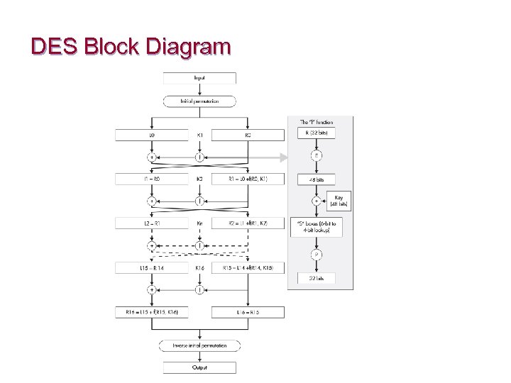 DES Block Diagram 