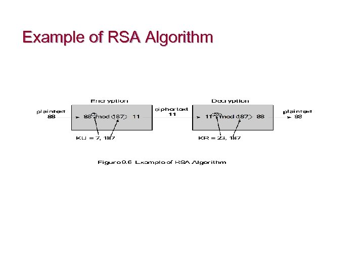 Example of RSA Algorithm 