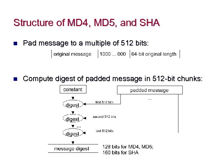 Structure of MD 4, MD 5, and SHA n Pad message to a multiple