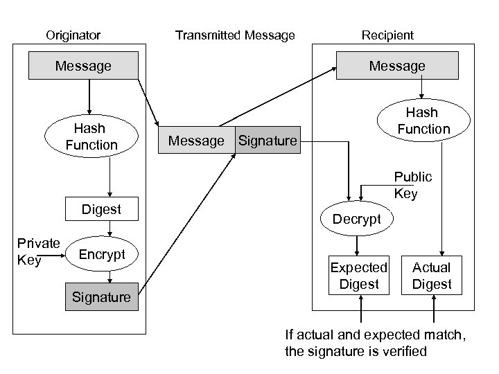 Originator Transmitted Message Hash Function Recipient Message Hash Function Message Signature Public Key Digest