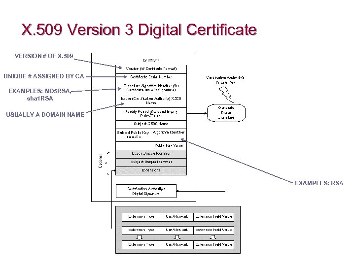 X. 509 Version 3 Digital Certificate VERSION # OF X. 509 UNIQUE # ASSIGNED