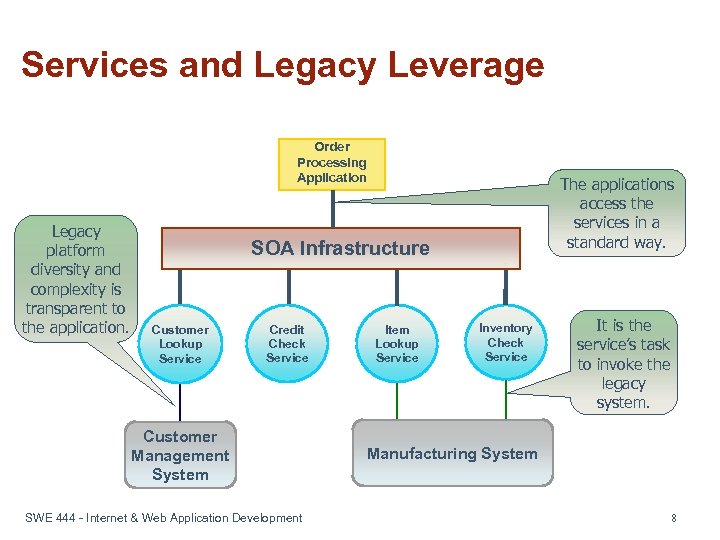 Services and Legacy Leverage Order Processing Application Legacy platform diversity and complexity is transparent