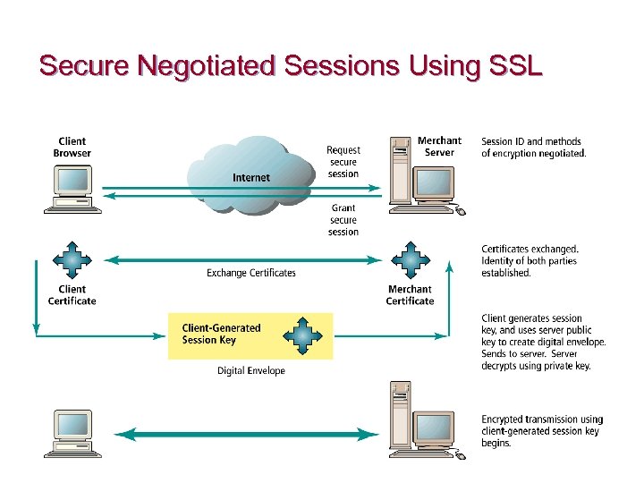 Secure Negotiated Sessions Using SSL 