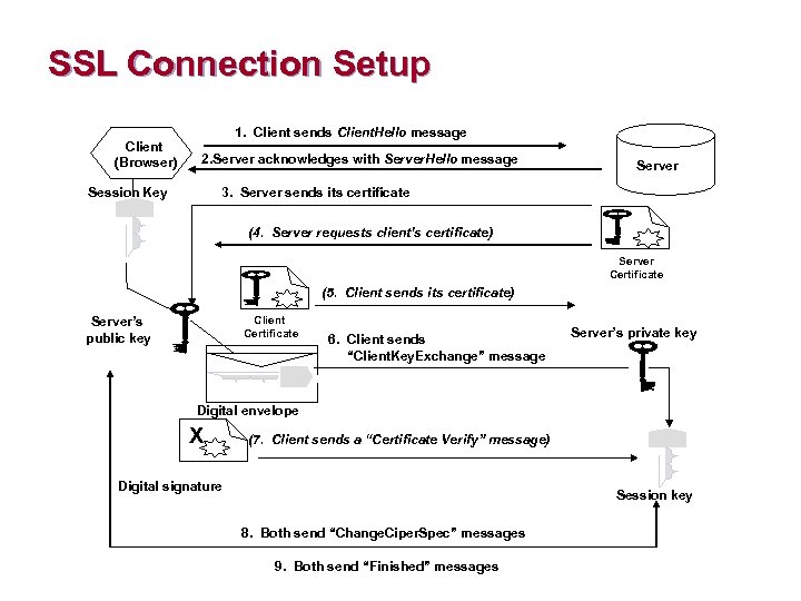 SSL Connection Setup Client (Browser) 1. Client sends Client. Hello message 2. Server acknowledges