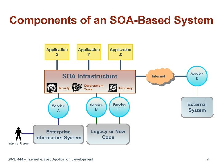 Components of an SOA-Based System Application X Application Y Application Z SOA Infrastructure Security