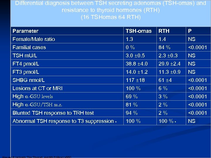 Differential diagnosis between TSH secreting adenomas (TSH-omas) and resistance to thyroid hormones (RTH) (16