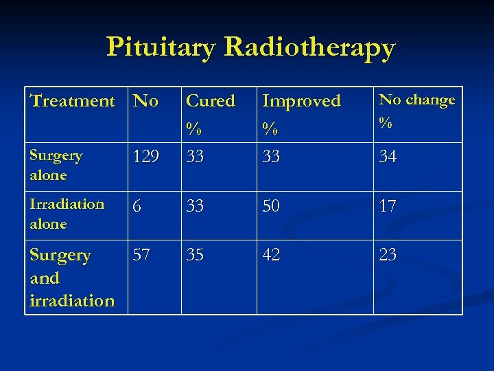 Pituitary Radiotherapy Treatment No Improved % 33 No change % Surgery alone 129 Cured