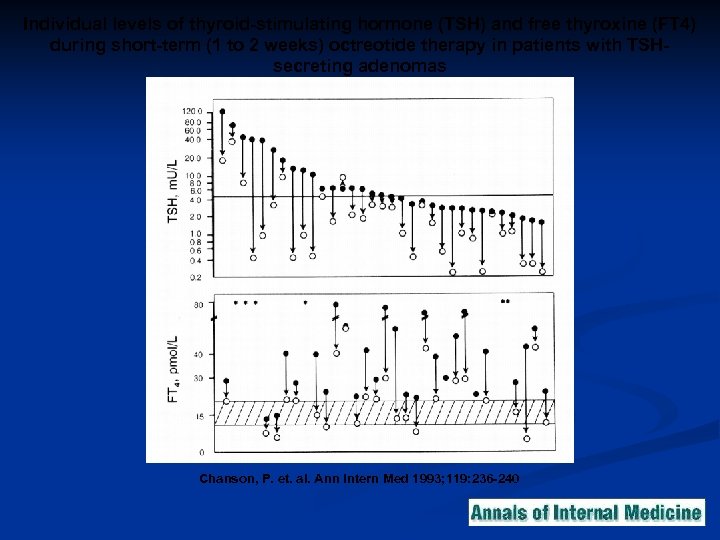 Individual levels of thyroid-stimulating hormone (TSH) and free thyroxine (FT 4) during short-term (1