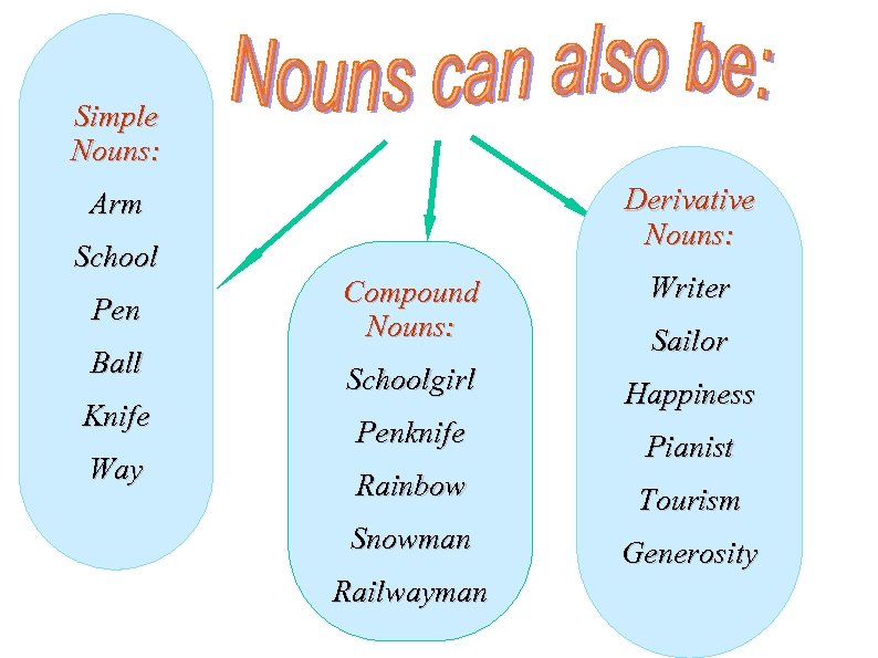 Simple Nouns: Derivative Nouns: Arm School Pen Ball Knife Way Compound Nouns: Writer Schoolgirl