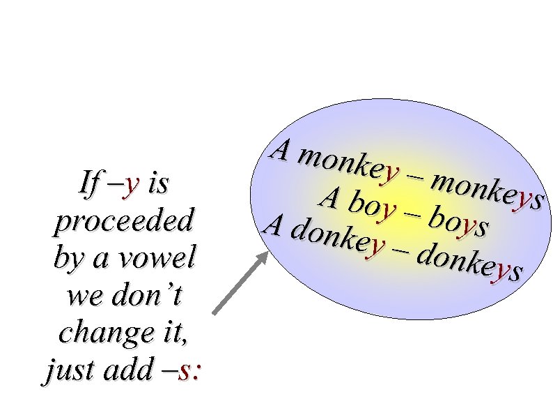 If –y is proceeded by a vowel we don’t change it, just add –s: