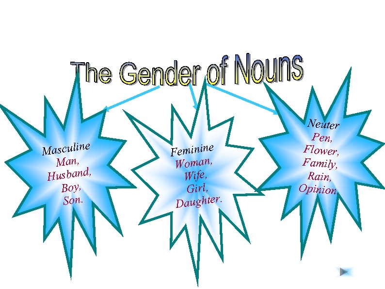 asculine M Man, , Husband Boy, Son. Feminine Woman, Wife, Girl, aughter. D Neuter