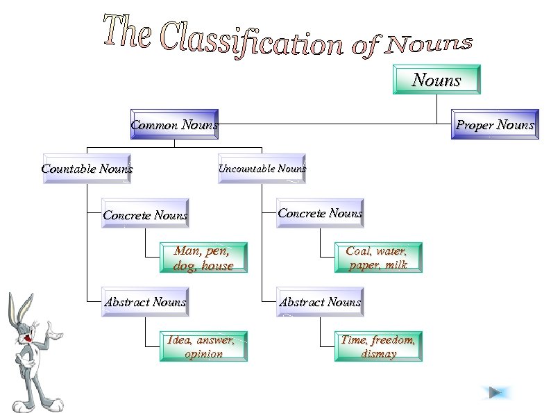 Nouns Common Nouns Countable Nouns Proper Nouns Uncountable Nouns Concrete Nouns Man, pen, dog,