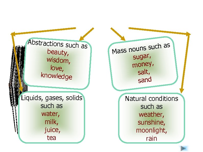 Abstractions such as beauty, wisdom, love, knowledge Liquids, gases, solids such as water, milk,