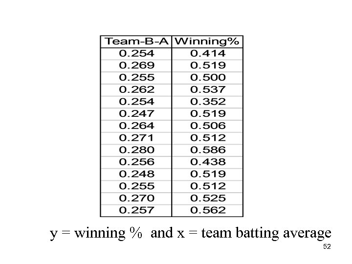  y = winning % and x = team batting average 52 