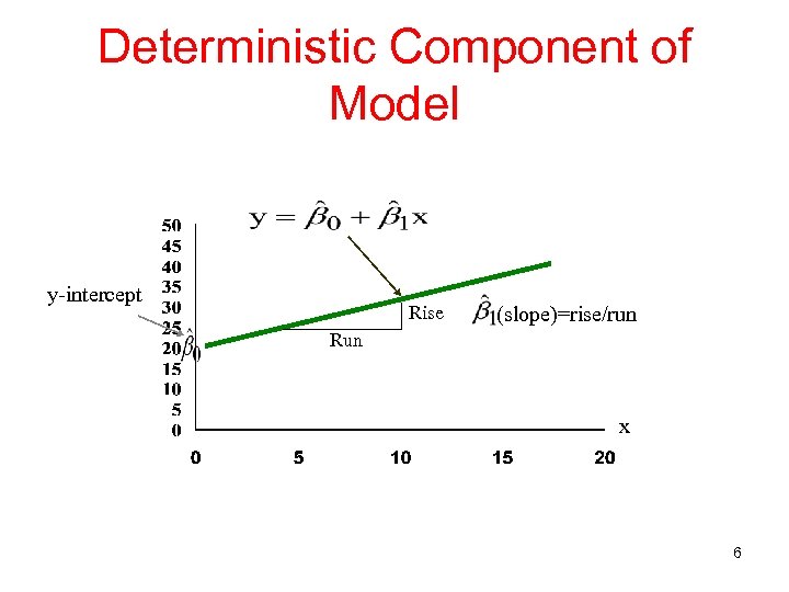Deterministic Component of Model y-intercept Rise (slope)=rise/run Run x 6 